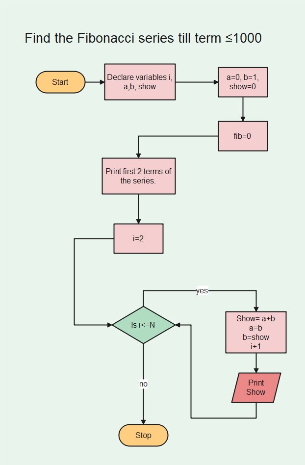 Examples For Algorithm Flowcharts Edraw Hot Sex Picture