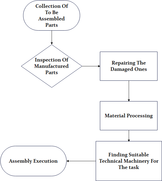 Car Manufacturing Process Flowchart Complete Guide EdrawMax
