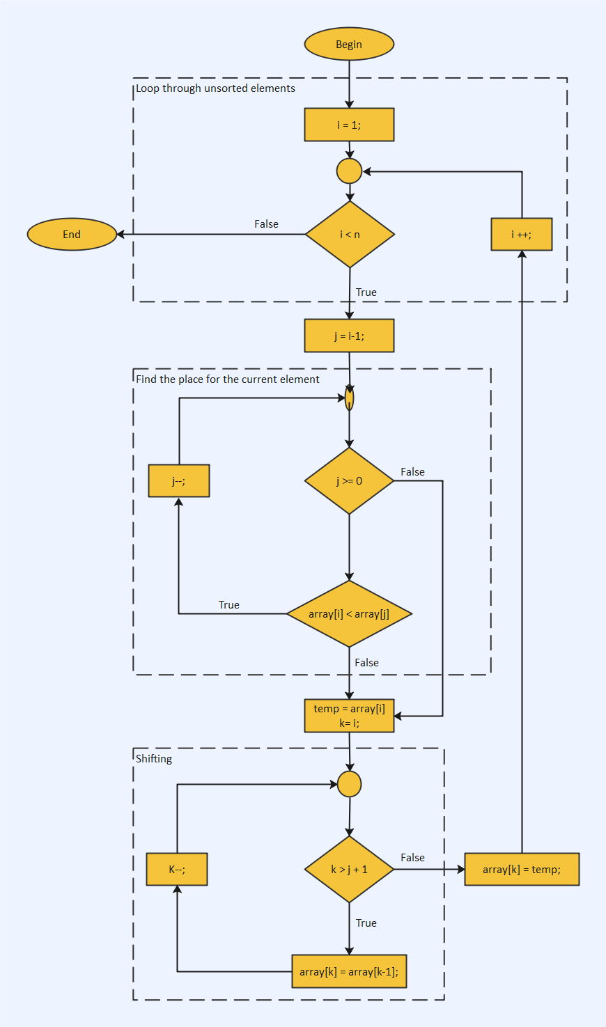 Types Of Flowcharts Flowchart Programming Project Flowchart Examples