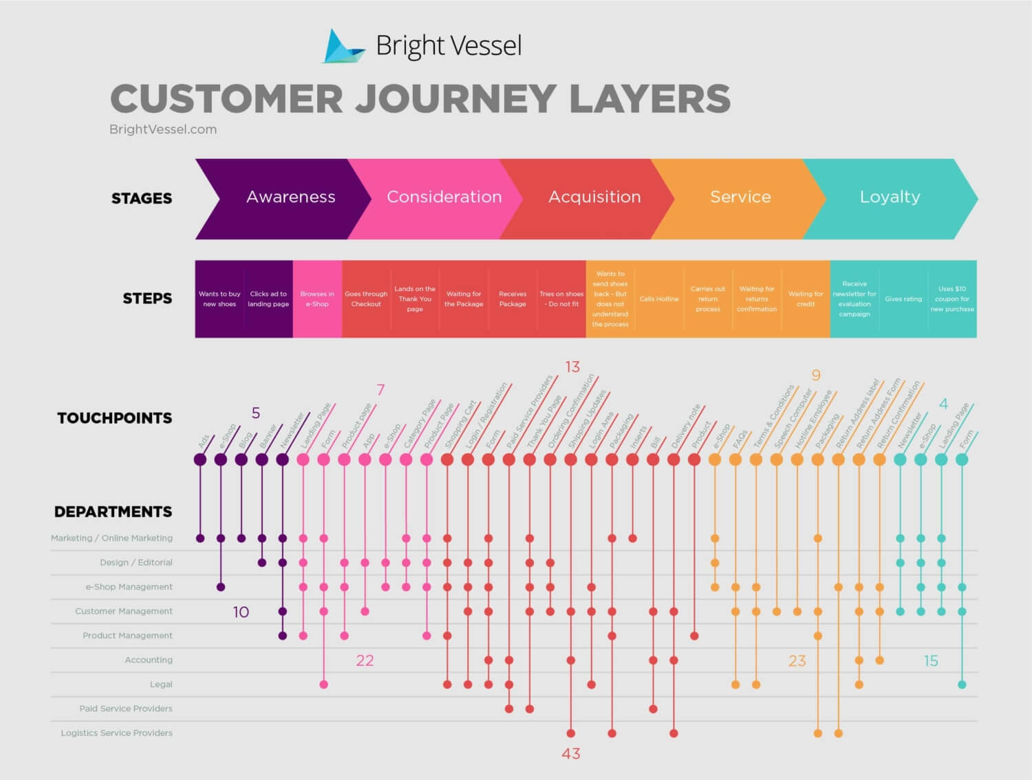 templates to create customer journey maps