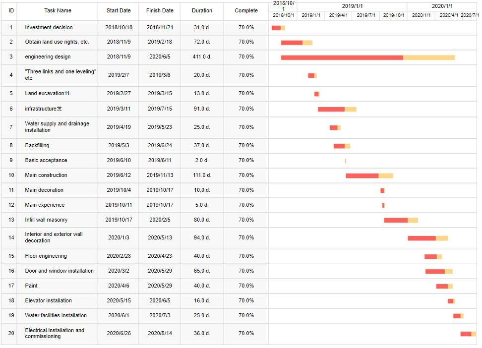 gantt chart of a construction project