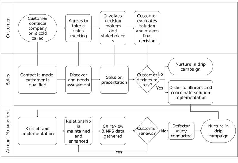 salesperson diagram example