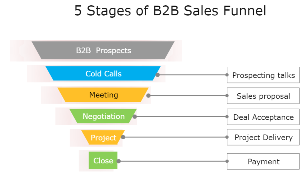 Top 6 B2b Sales Process Flowchart Templates Edrawmax - Free Word Template