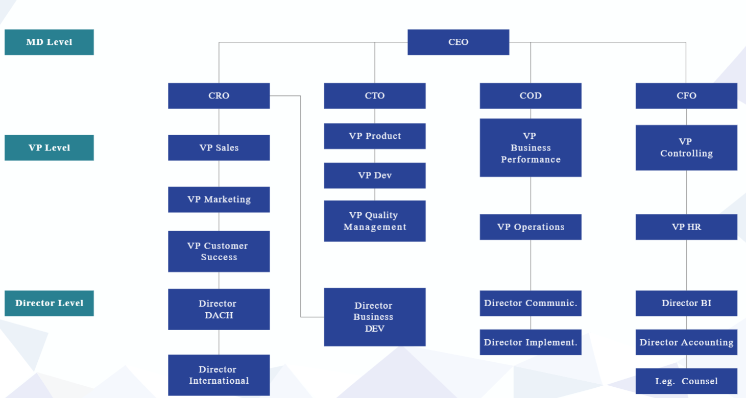 B2B-Verkaufsdatenmodell