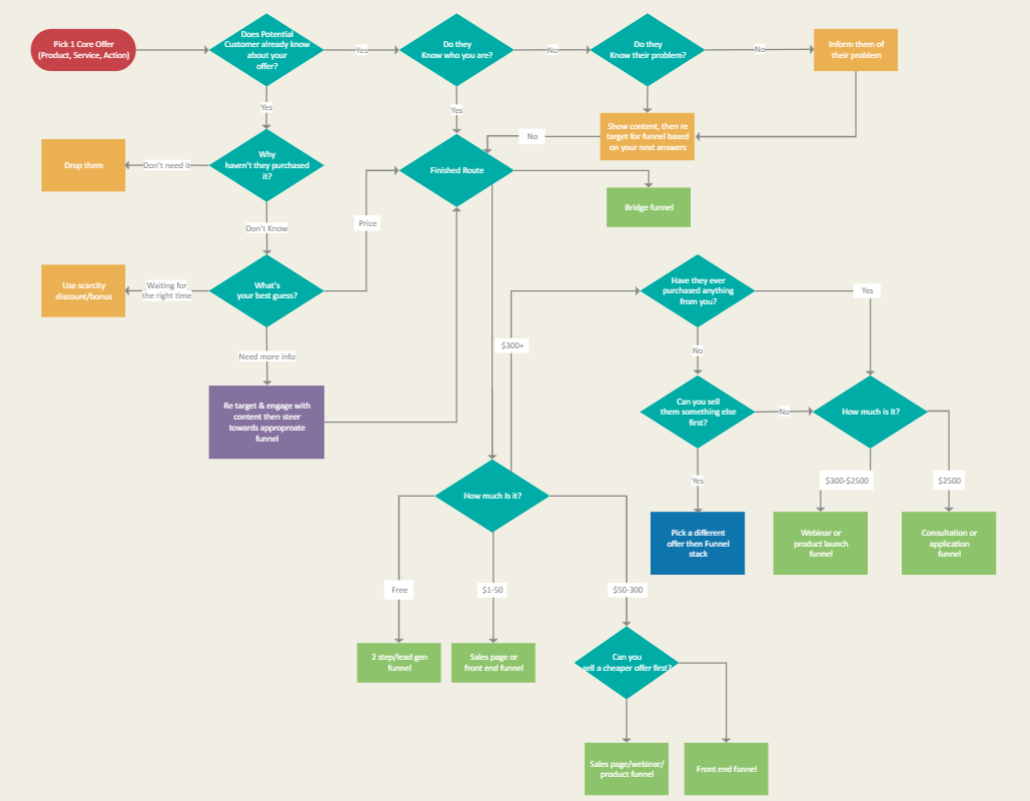 Flussdiagramm B2B-Verkaufsprozess