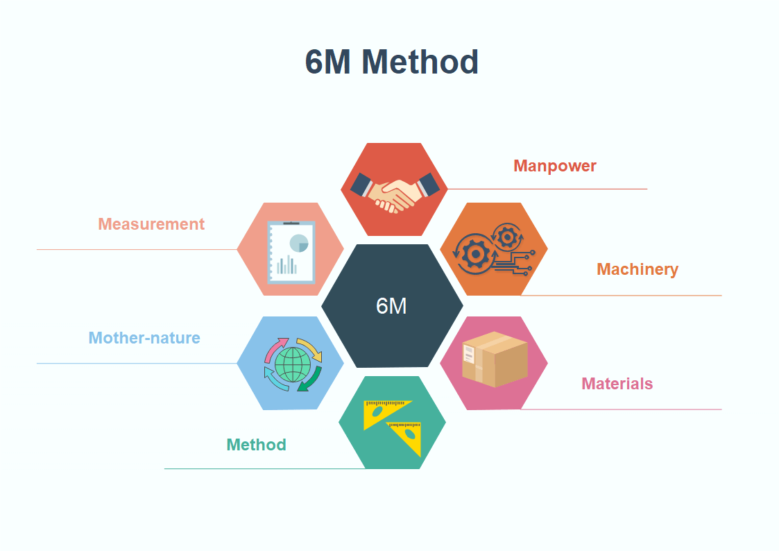 6m method