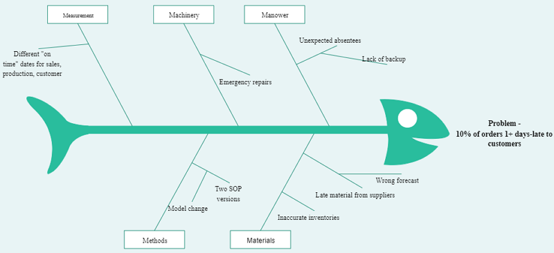el método 5M del diagrama de Ishikawa