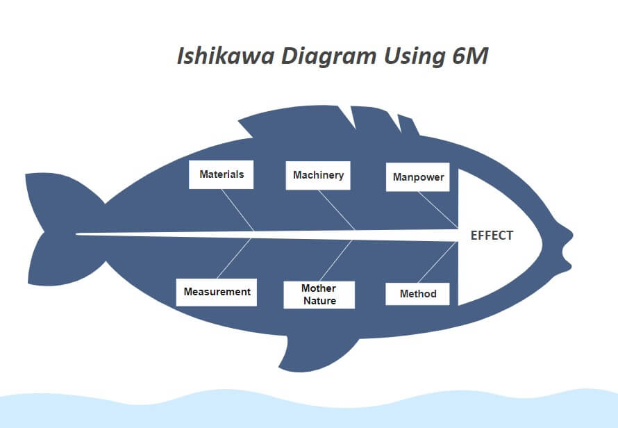 Diagrama de Ishikawa usando 6M