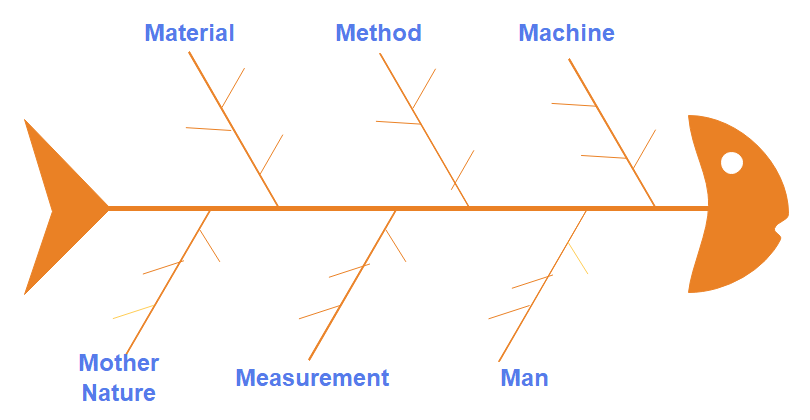 6M's | Cause & Effect Diagram | EdrawMax