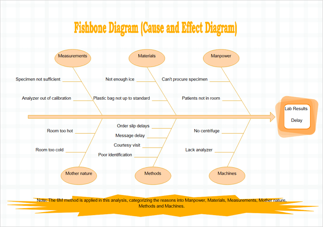 ishikawa diagram 6m