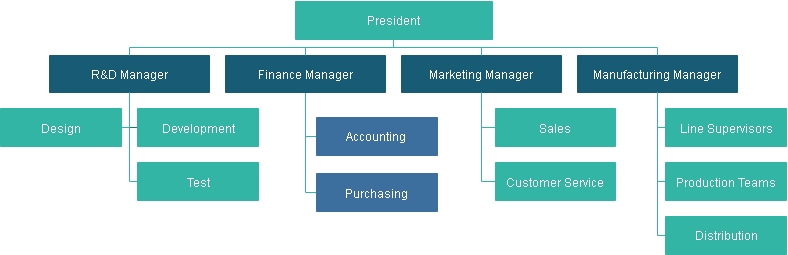 La structure fonctionnelle