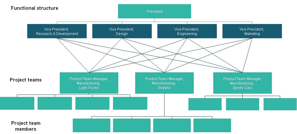 La estructura basada en equipo