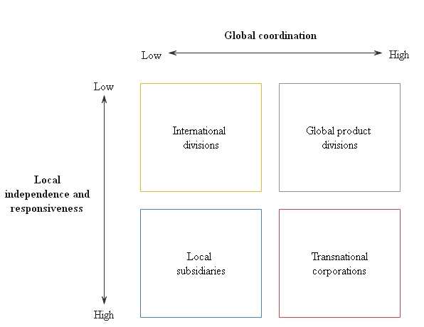 The transnational structure