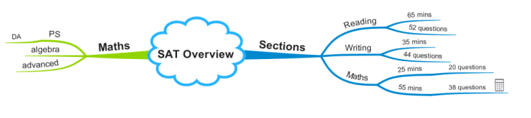 7-effective-ways-to-prepare-for-the-sat