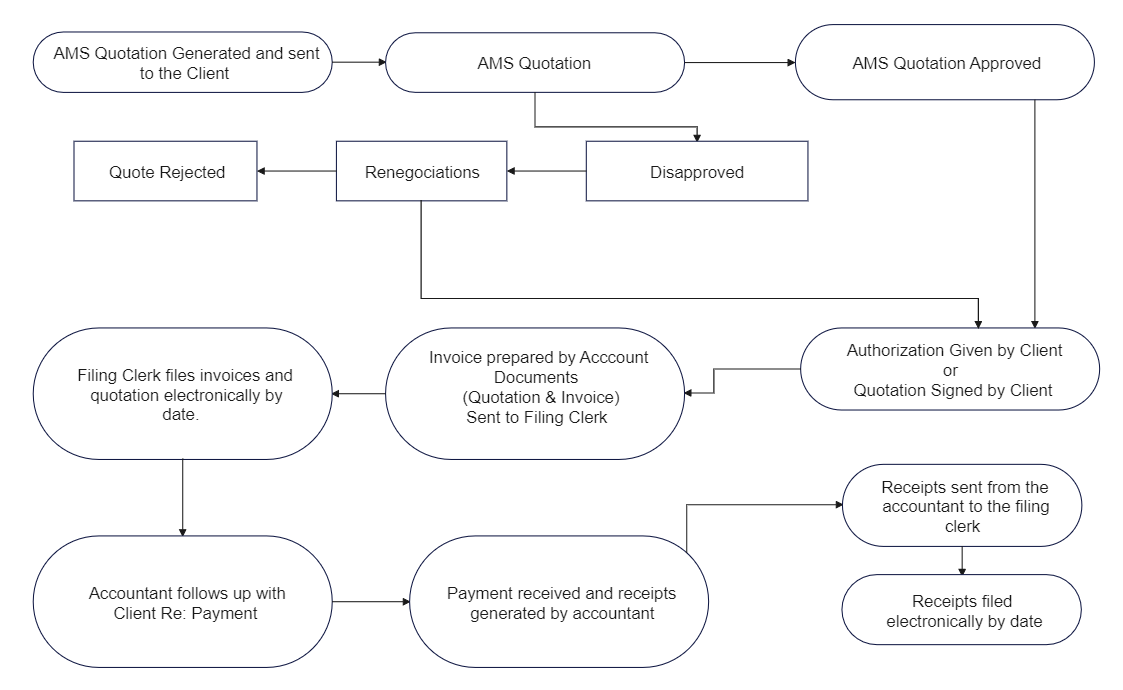 Flussdiagramm Debitorenbuchhaltung