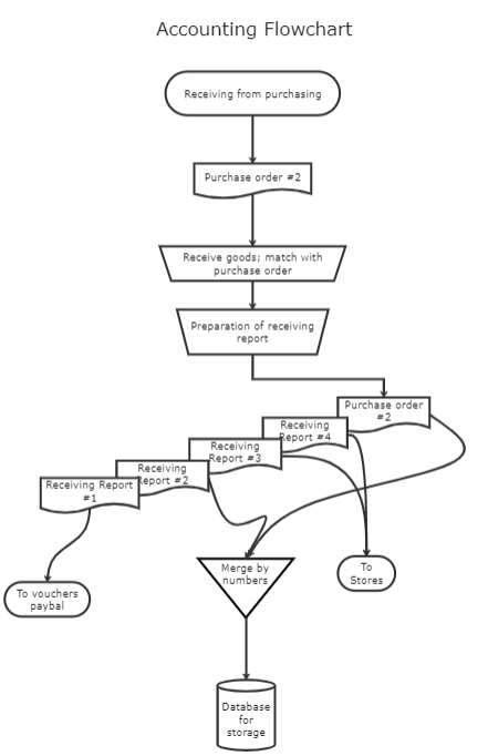 Buchhaltung Flussdiagramm Vorlage