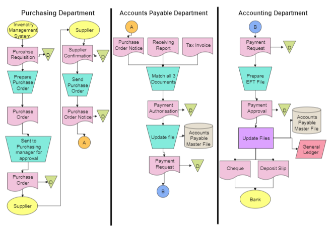 accounts-payable-process-flow-chart