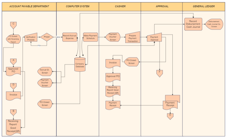 Improve Your Accounts Payable Process With Flowcharts Examples Included 9852