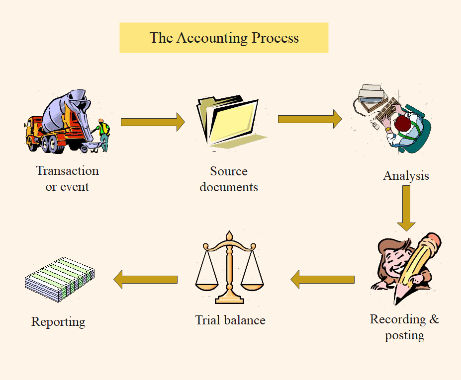 accounts receivable process flow chart