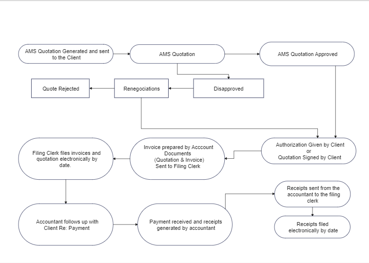 Flussdiagramm Debitorenprozess