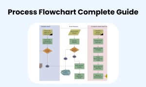 Prozess Flussdiagramm Bild