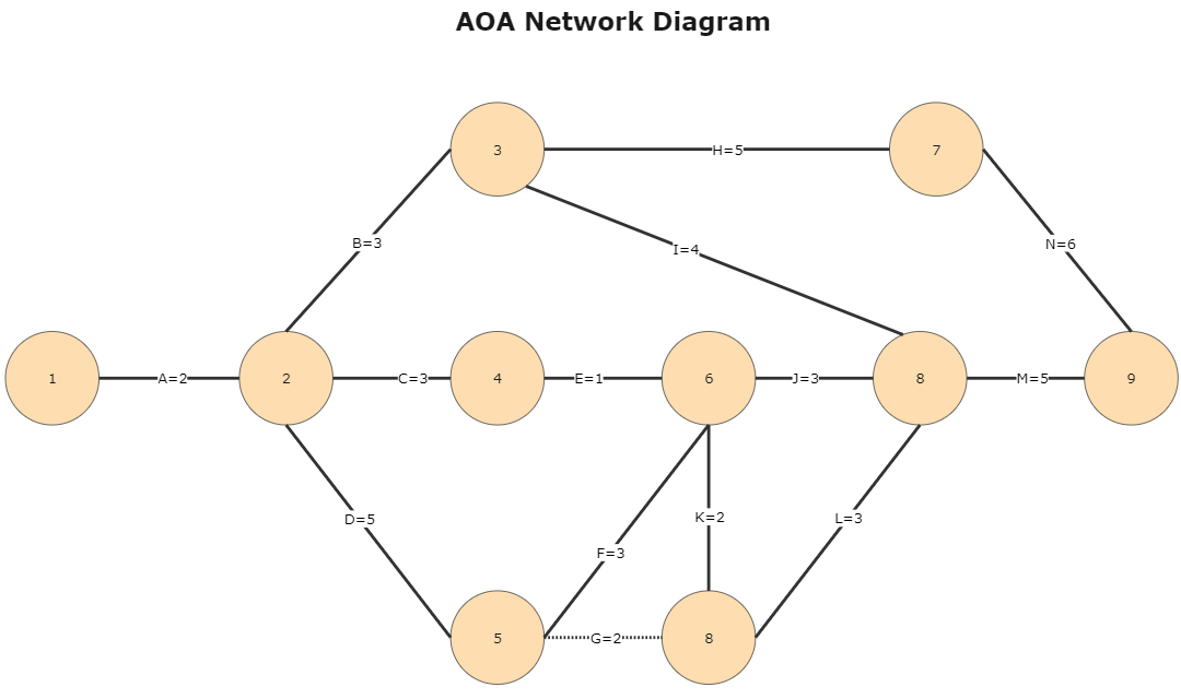 Diagrama de red AOA