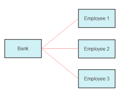 Beziehung zwischen Bank und Mitarbeitern