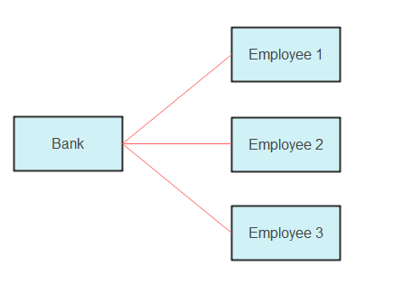 Comparación entre UML Asociación, Agregación y Composición