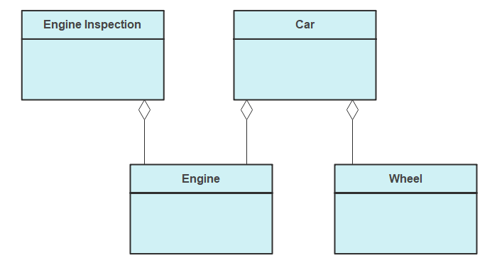 In einem UML-Diagramm dargestellte Aggregationen