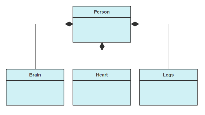 Composiciones Representadas en un Diagrama UML