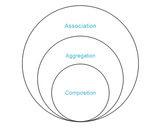 Association, agrégation et composition