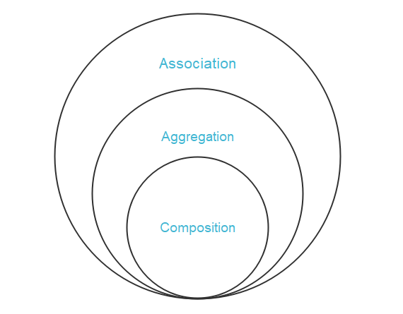 Associação, Agregação e Composição