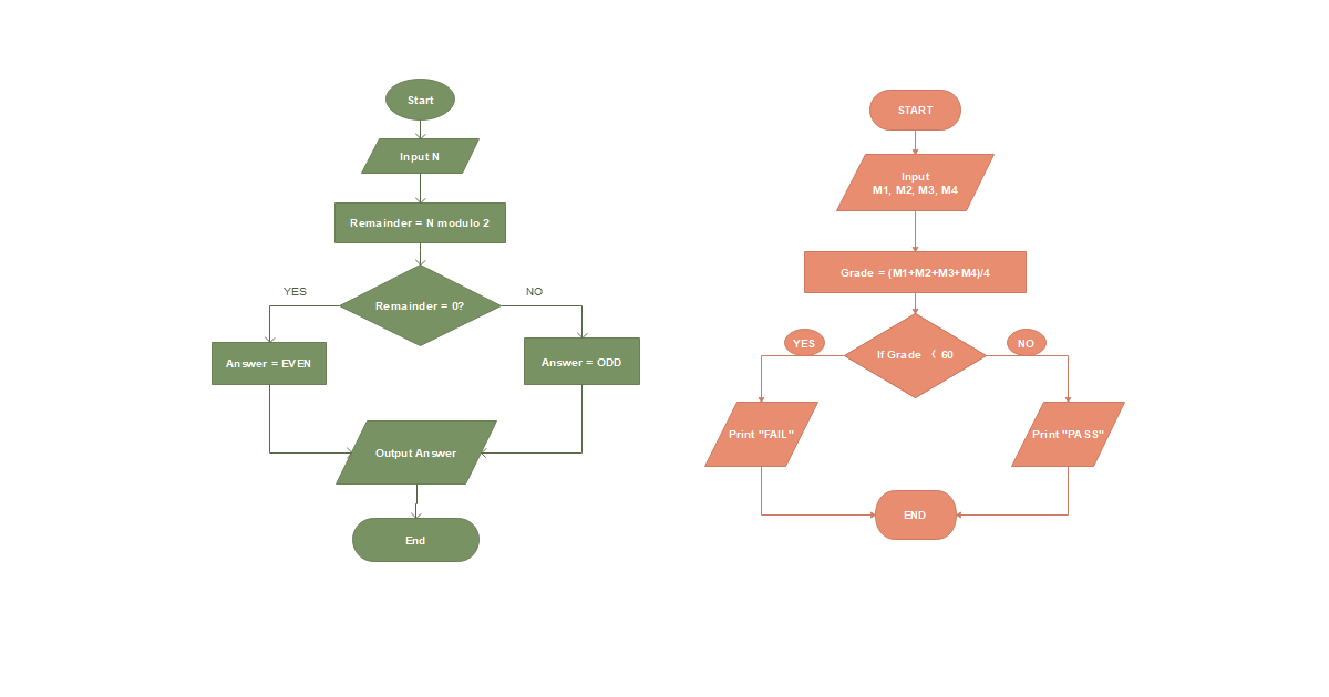 basic algorithm of life concept map