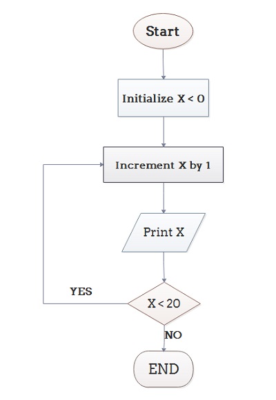 In Computer Programming