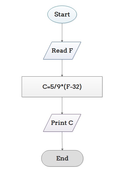 algorithm in mathematics and scientific calculations