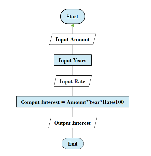 Ejemplos de diagramas de flujo de algoritmos Actualizado