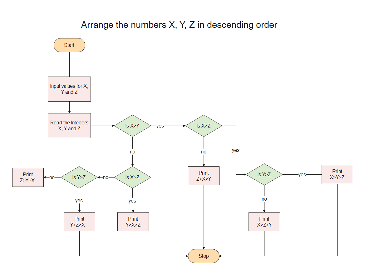 Ordnen Sie die Zahlen X, Y, Z in absteigender Reihenfolge an.