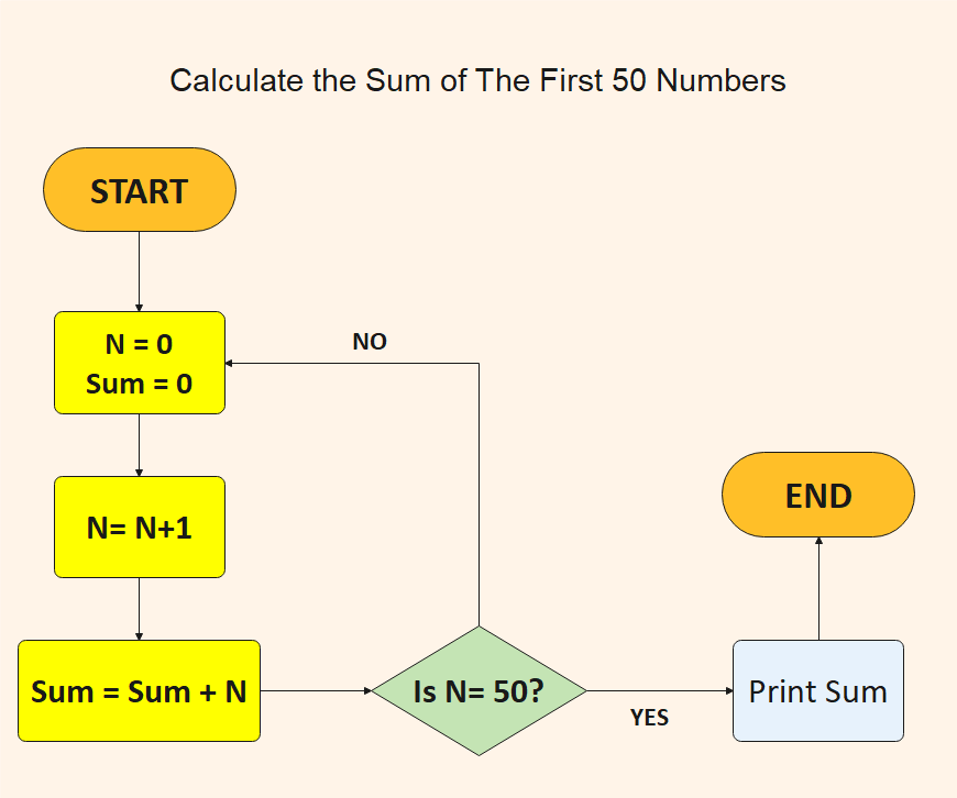 Calcular la suma de los primeros 50 números