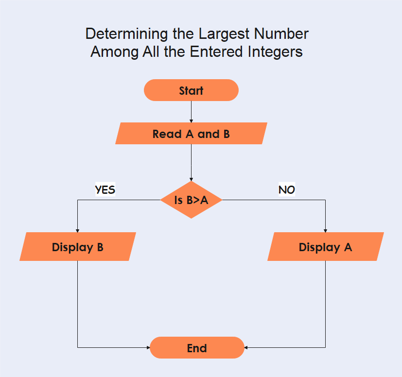 Determining the Largest Number Among All the Entered Integers