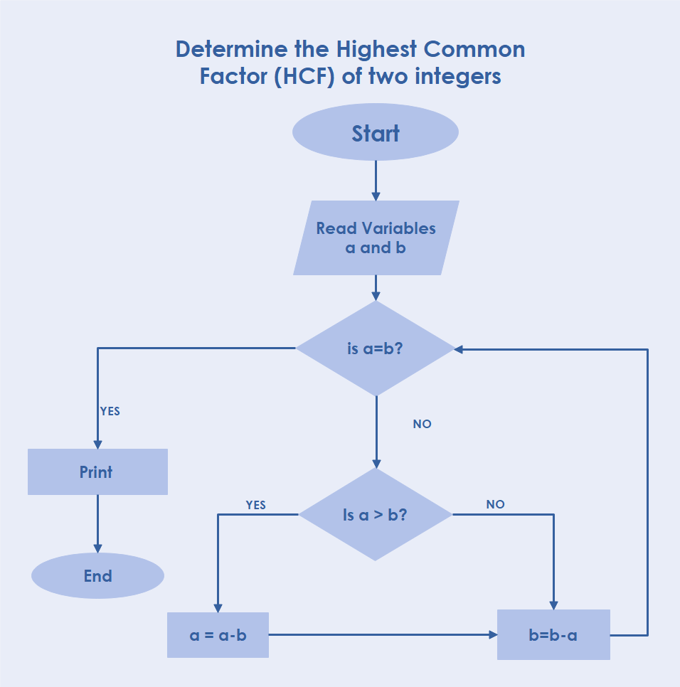 Determine o Máximo Divisor Comum (MDC) de dois números inteiros