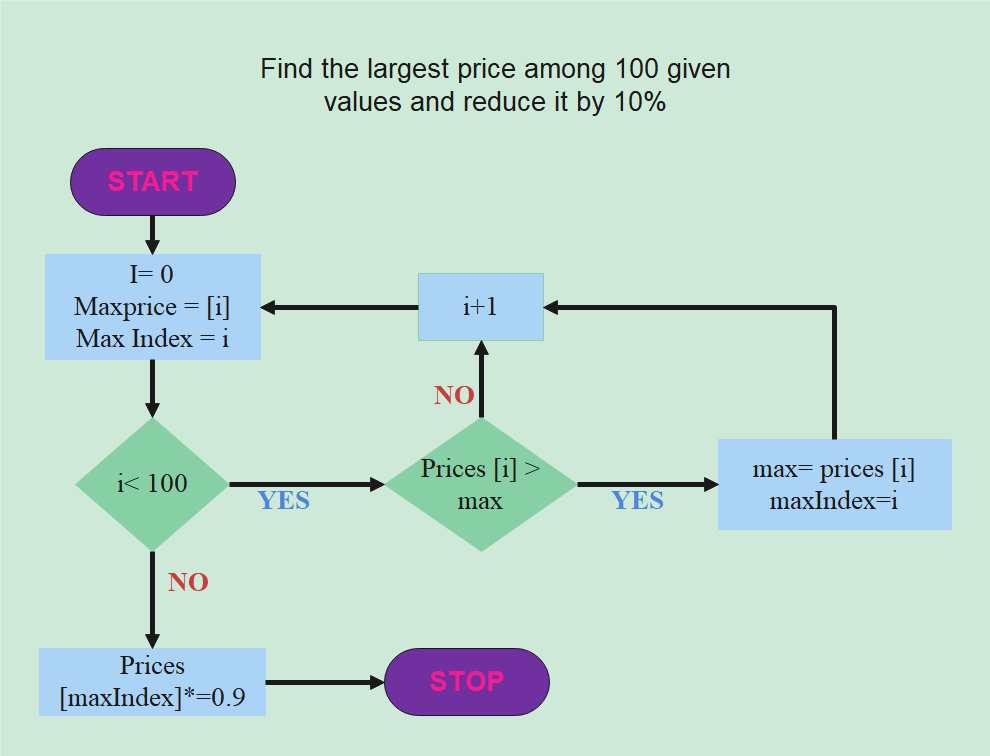 Find the largest price among 100 given values and reduce it by 10%