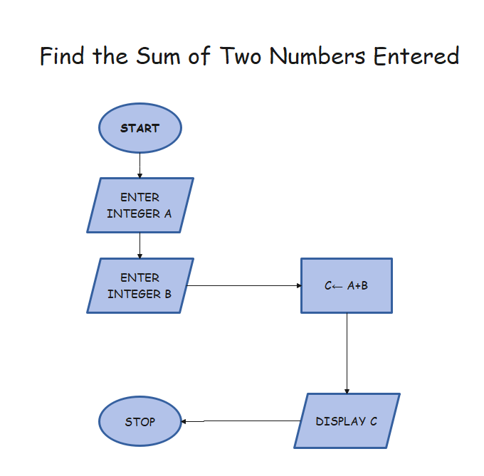 Find the Sum of Two Numbers Entered