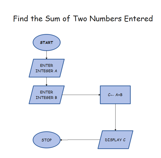 Algorithm And Flowchart To Find The Sum Of Two Numbers Makeflowchart ...