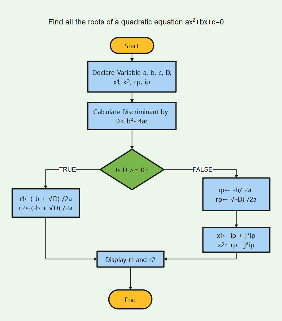 Examples for Algorithm Flowcharts Edraw