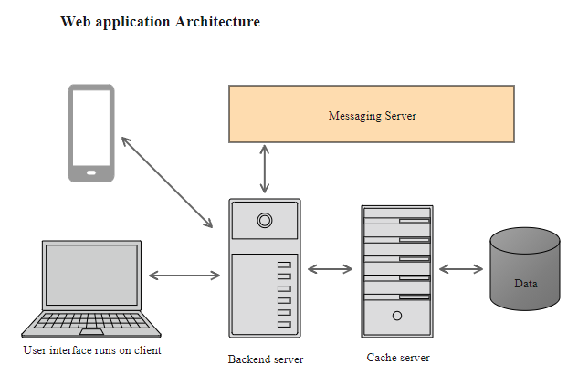 Diagramme d'architecture d'applications Web