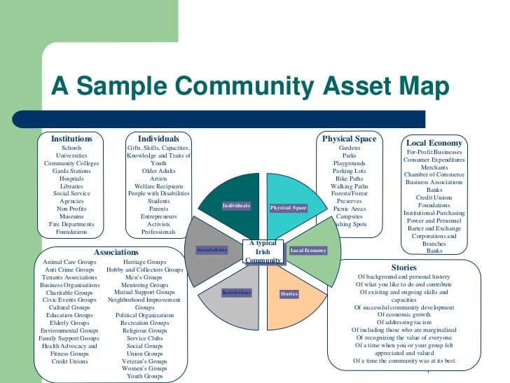 Asset Mapping | Community Asset Mapping | Edraw