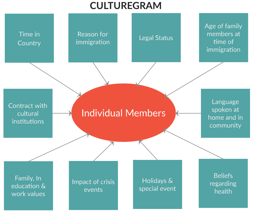 Culturagram