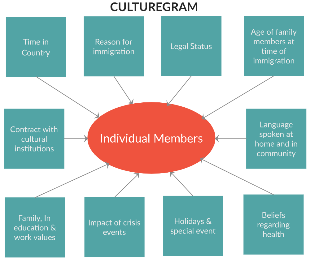 Culturagram Template Portal Tutorials