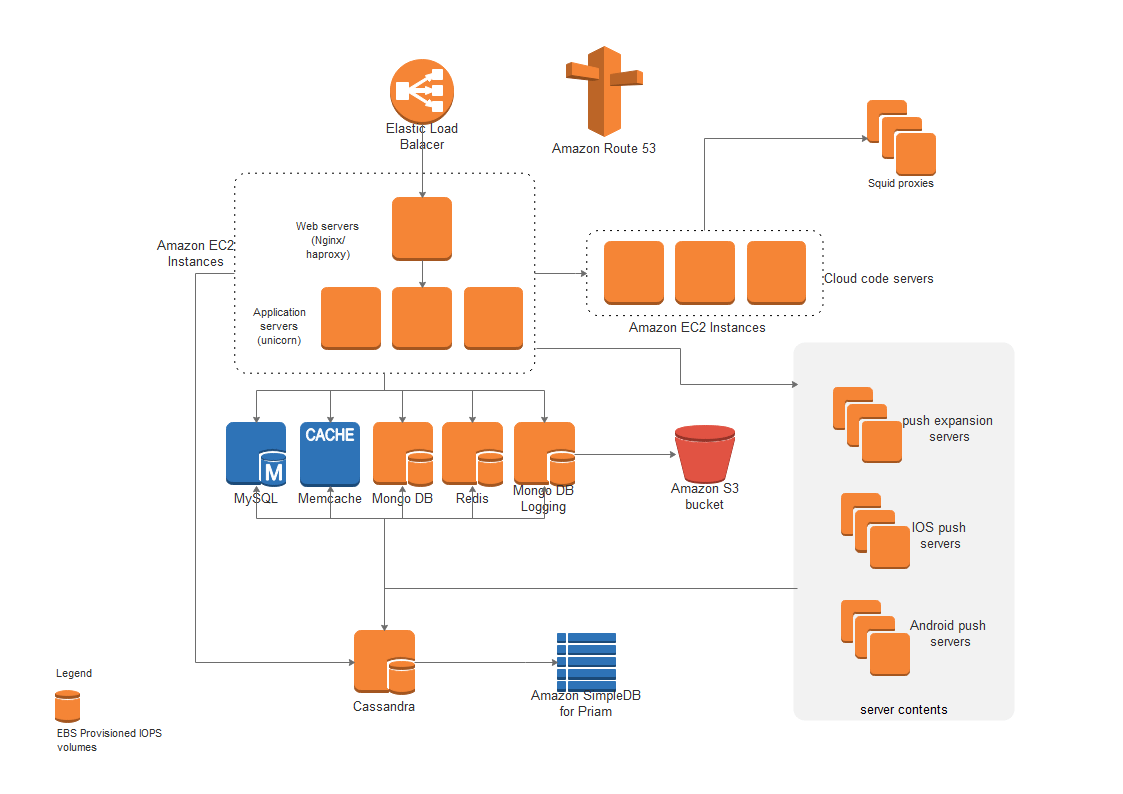 AWS Architecture Diagram Complete Guide | EdrawMax