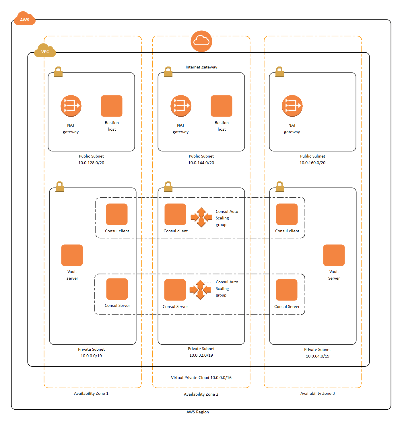 AWS-Netzwerkdiagramm